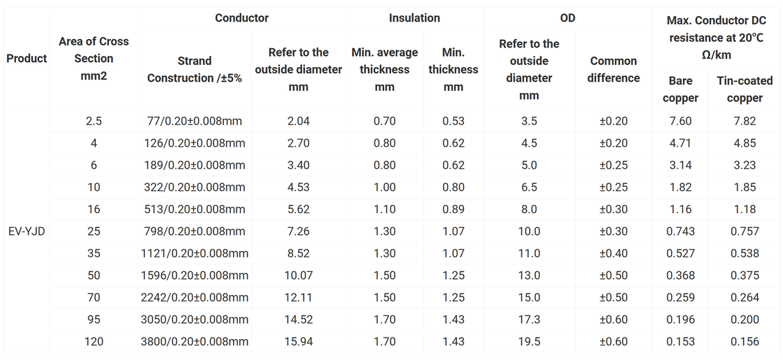 EV-YJD High Voltage Vehicle Wire EV-YJD High Voltage Vehicle Wire